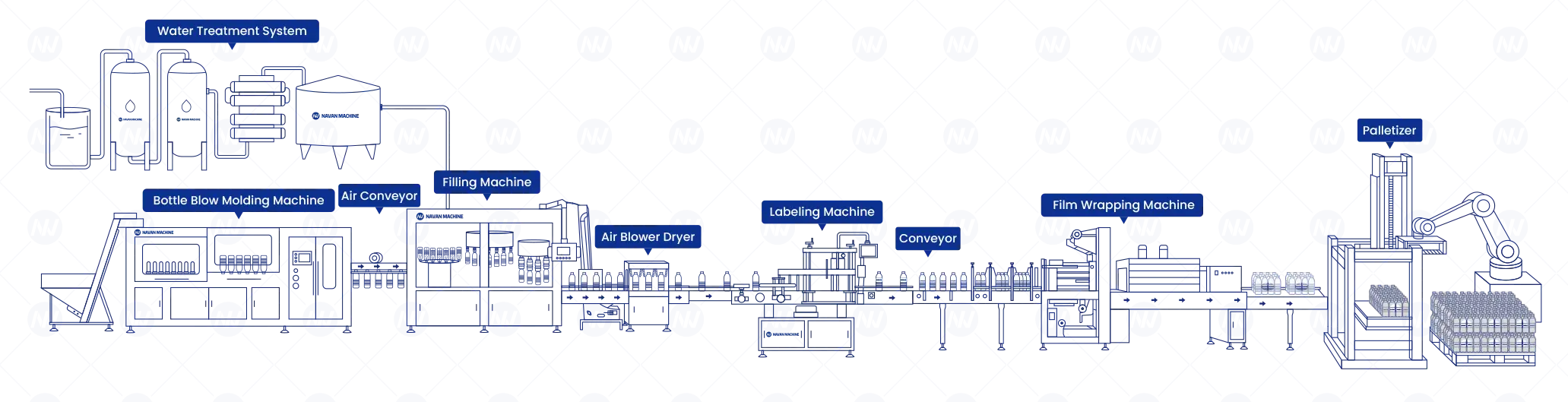 navan machine bottling line diagram