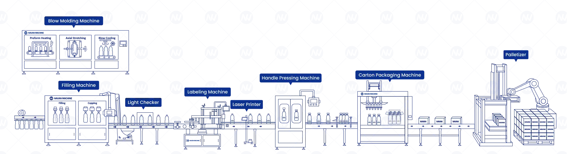 navan machine Bottle Edible Oil Production Line flow chart