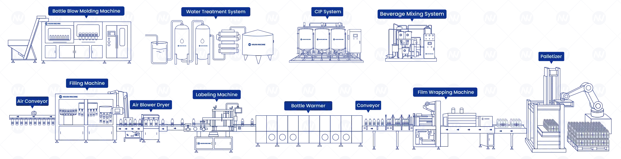 navan machine Bottle Juice Tea Production Line flow chart